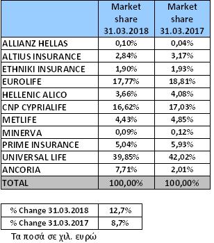 «Τρέχει» η κυπριακή ασφαλιστική αγορά