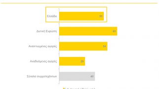 Το 50% των στελεχών στην Ελλάδα γνωρίζει τι προβλέπει ο GDPR