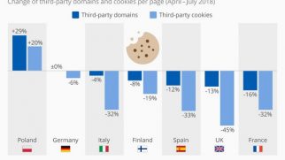 Ο GDPR “σκοτώνει” τα third party cookies στα ειδησεογραφικά sites