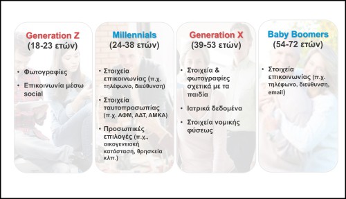 Το τι αντιλαμβάνονται οι Έλληνες καταναλωτές ως ευαίσθητα προσωπικά δεδομένα διαφέρει ανάλογα με την ηλικιακή ομάδα στην οποία ανήκουν. Πηγή: ClientIQ/ Focus Bari