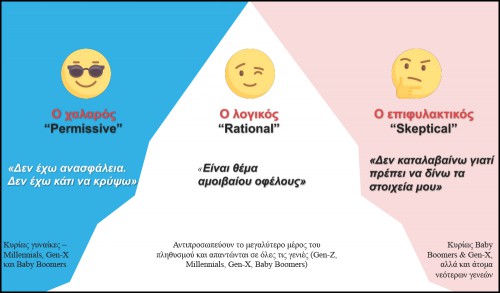 Σύμφωνα με την έρευνα, ως προς τα προσωπικά δεδομένα διαμορφώνονται τρεις τυπολογίες ατόμων. Πηγή: ClientIQ/ Focus Bari